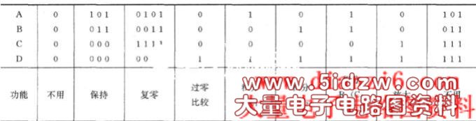 可控积分器的功能表