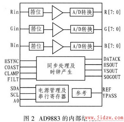 AD9883Aڲṹ