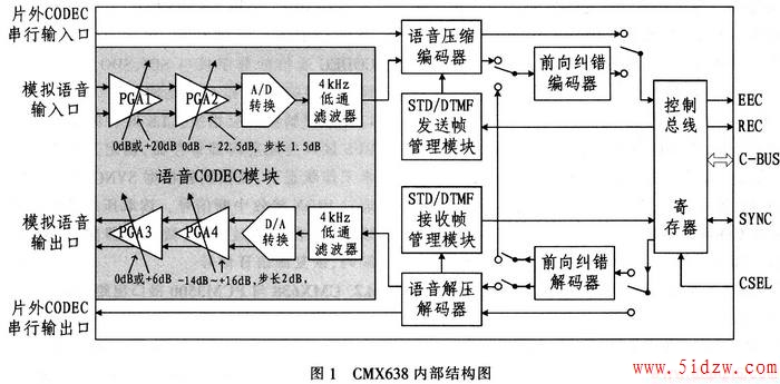 CMX638ڲṹ