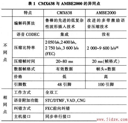 CMX638AMBE2000ͬ