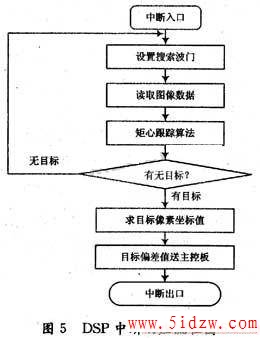DSPӦжϵͼ
