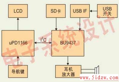 ͼ2USB HOSTƵϵͳͼ