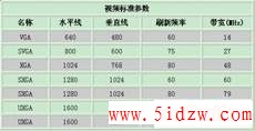 如何计算VGA系统的视频带宽