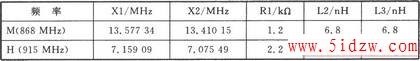 RF2512 FM/FSK 915/868/433 MHz